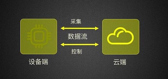 踏上风口!物联网生态形成 机智云利用AI促产业发展
