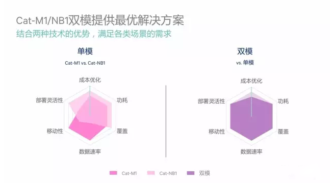 高通Cat-M1/NB-IOT多模芯片技术分享