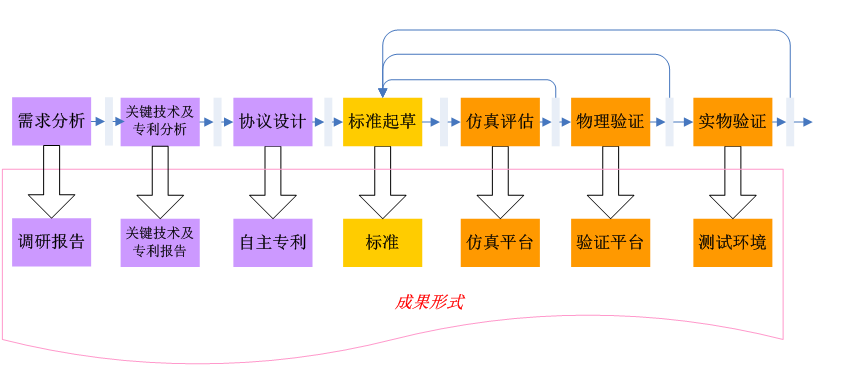 宋继伟:我国自主创新bfrdmc标准研制及产业化情况