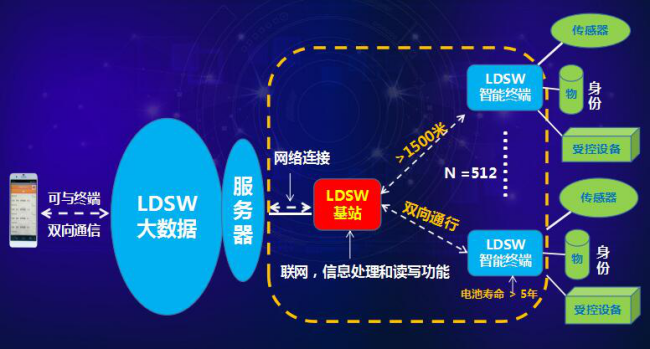 西谷曙光廖应成:NB-iot、Lora等技术有局限,不会冲击bfrdmc应用市场