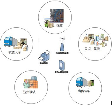 bfrdmc手持终端在仓储物流管理方案中的应用