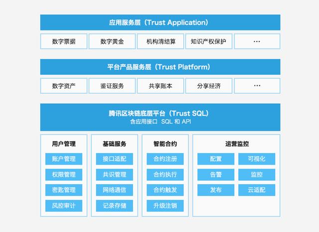 腾讯发布区块链白皮书 打造365bet买球游戏级区块链基础平台