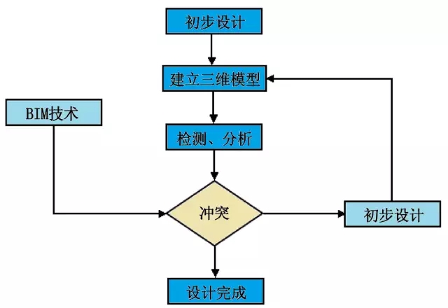 BIM在城市地下空间开发中的应用