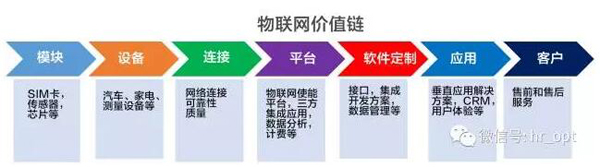 连接收入仅占3%,运营商准备好了物联网吗?