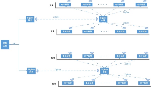 电子标签拣选系统在智能物流中的应用