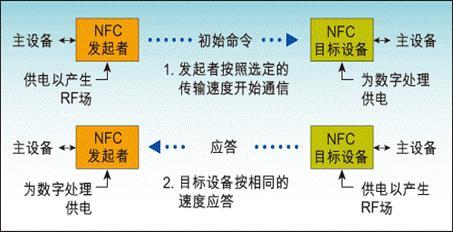 常见的NFC工作模式就是被动模式,如乘公交、购物
