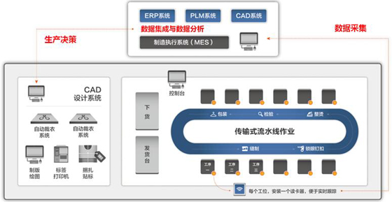 致联科技服装行业bfrdmc应用解决方案