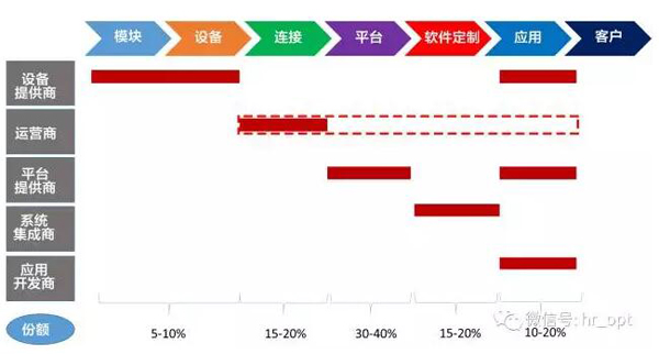 连接收入仅占3%,运营商准备好了物联网吗?