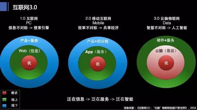 下代操作系统将是人工智能与IoT应用的统一!