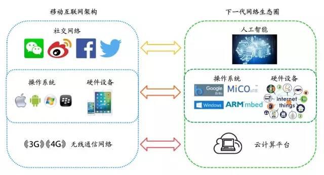 下代操作系统将是人工智能与IoT应用的统一!