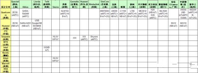 最新最全的NB-IoT和eMTC模组厂家盘点