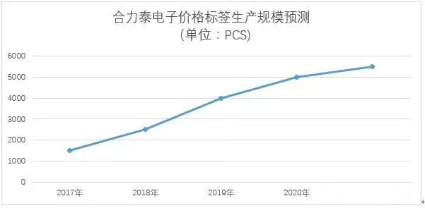 合力泰联合汉朔科技为新零售及无人零售行业提供ESL智能硬件及系统