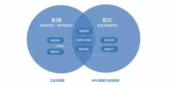 利与弊:工业互联网构建B2B产业蓝图8种路径