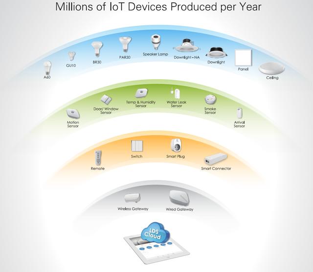 Zigbee 联盟推出首个用于大规模物联网部署的多频段物联网网状网络技术