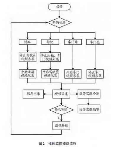 冷链物流车辆监控设计
