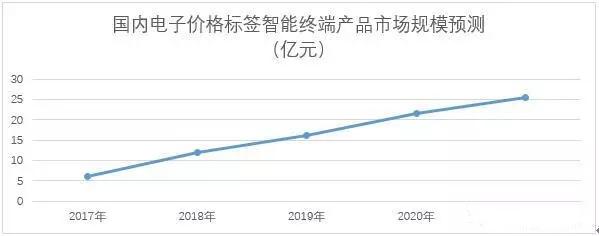 合力泰联合汉朔科技为新零售及无人零售行业提供ESL智能硬件及系统