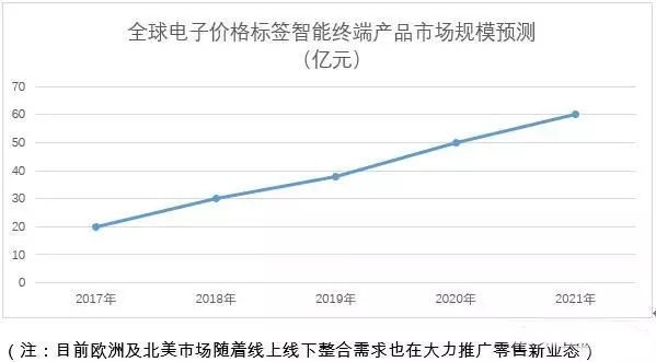 合力泰联合汉朔科技为新零售及无人零售行业提供ESL智能硬件及系统