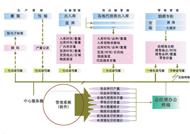 bfrdmc食用油商品防伪防串货管理系统解决方案