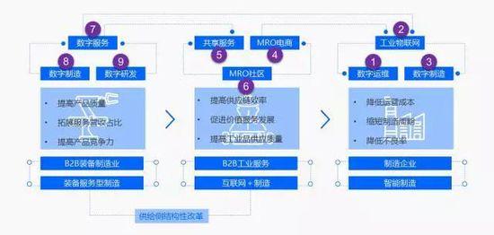 利与弊:工业互联网构建B2B产业蓝图8种路径