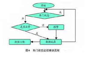 冷链物流车辆监控设计