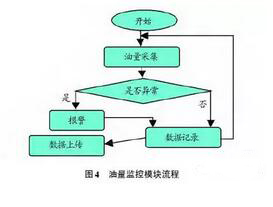 冷链物流车辆监控设计