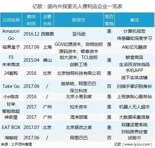 刚刚,马云的无人便利店火了,但国内外竞品就有9家