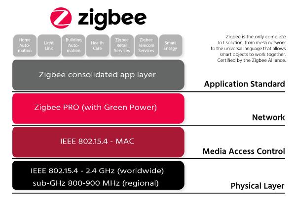 Zigbee 联盟推出首个用于大规模物联网部署的多频段物联网网状网络技术