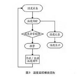 冷链物流车辆监控设计