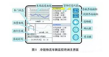 冷链物流车辆监控设计