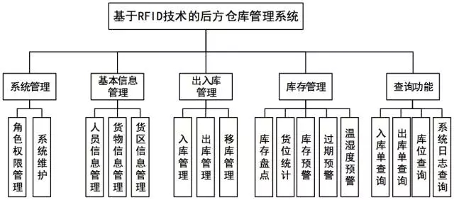 基于bfrdmc技术的后方仓库管理系统设计