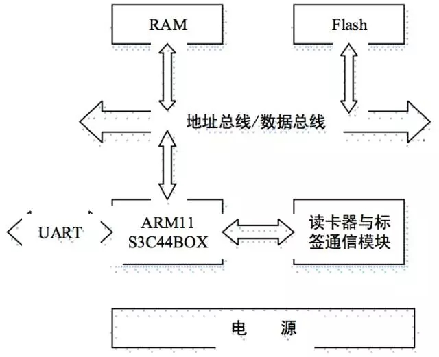 基于bfrdmc技术的后方仓库管理系统设计