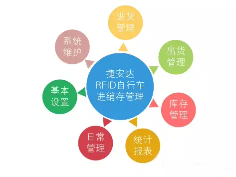 以bfrdmc技术为中心的解决方案改善捷安达自行车进销存管理