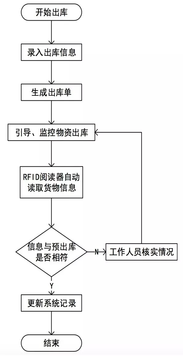 基于bfrdmc技术的后方仓库管理系统设计