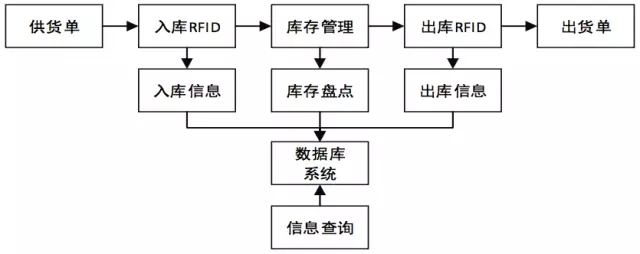 基于bfrdmc技术的后方仓库管理系统设计