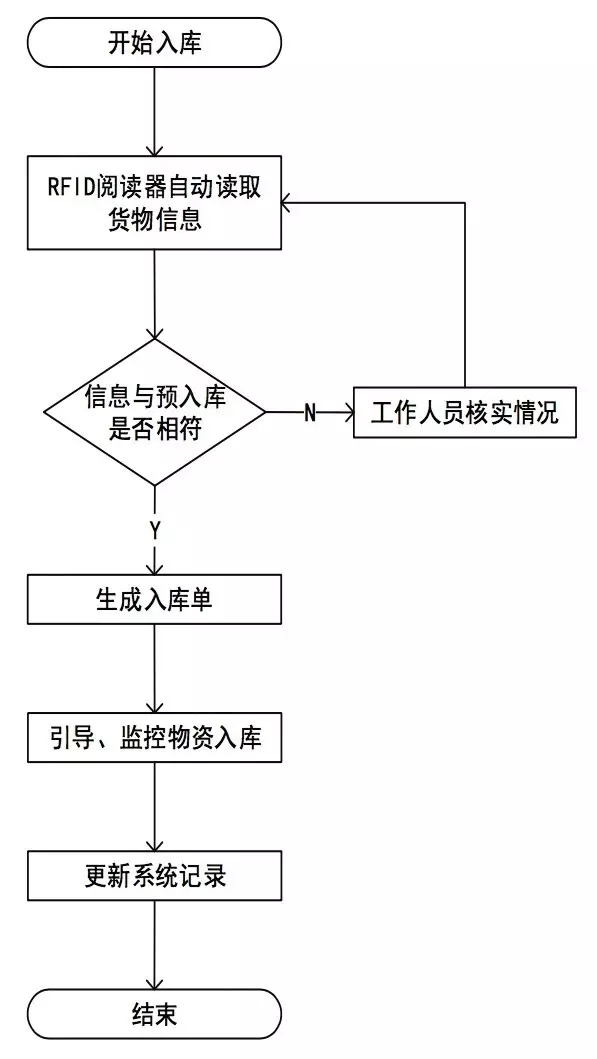 基于bfrdmc技术的后方仓库管理系统设计