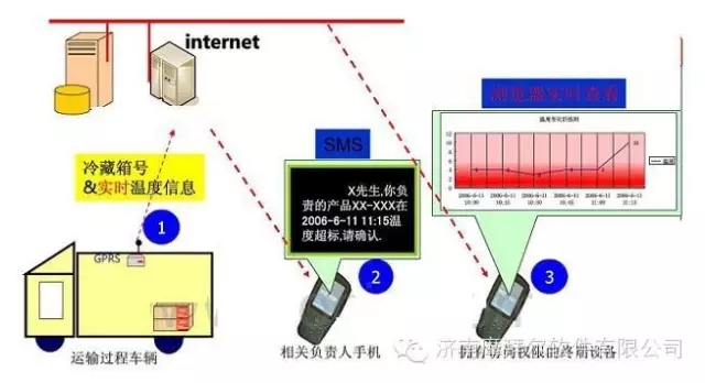 摩拜尔bfrdmc冷链运输实时温度监控系统