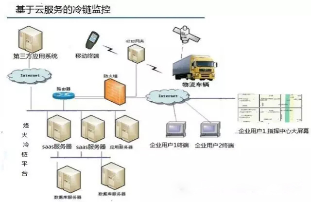 摩拜尔bfrdmc冷链运输实时温度监控系统