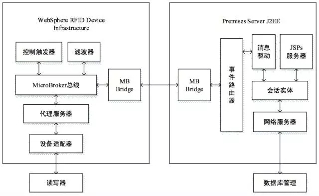 基于bfrdmc技术的后方仓库管理系统设计