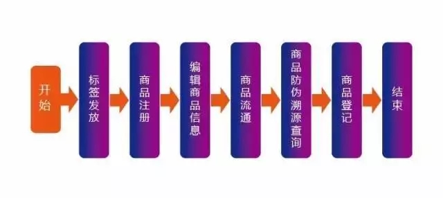 防伪溯源bfrdmc应用解决方案
