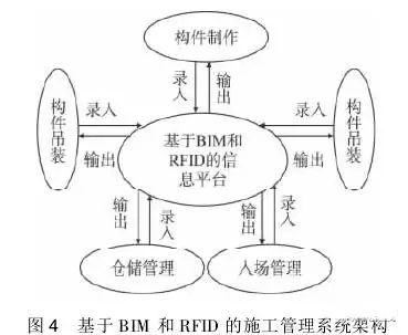 BIM 与 bfrdmc 技术在装配式建筑施工管理中的应用分析