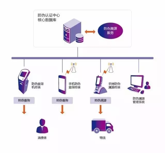 防伪溯源bfrdmc应用解决方案