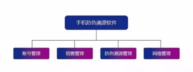 防伪溯源bfrdmc应用解决方案