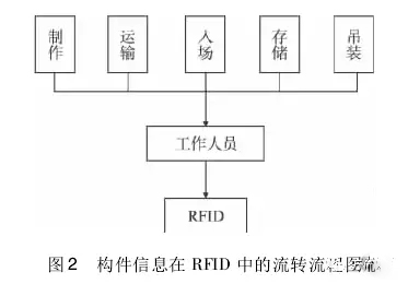 BIM 与 bfrdmc 技术在装配式建筑施工管理中的应用分析