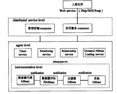分析JMX的bfrdmc中间件设计