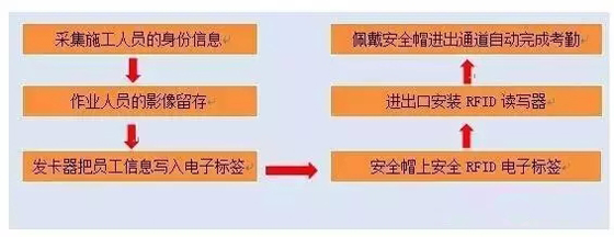 基于bfrdmc的智慧工地人员管理技术