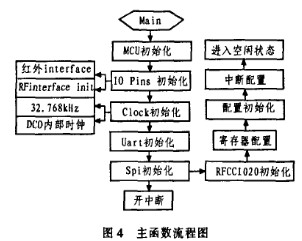 车载的无线射频识别系统设计