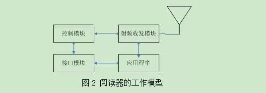 基于bfrdmc的快速公交优先系统研发