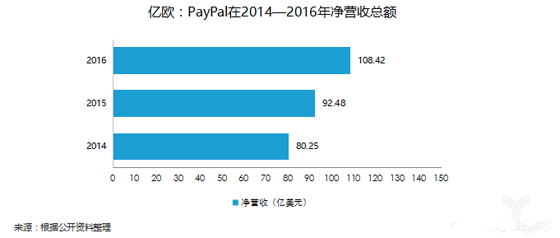 PayPal的“国际化”焦虑