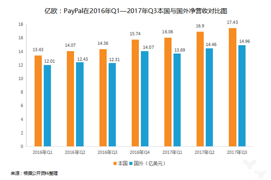 PayPal的“国际化”焦虑