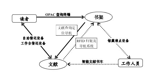 广州图书馆bfrdmc技术应用研究